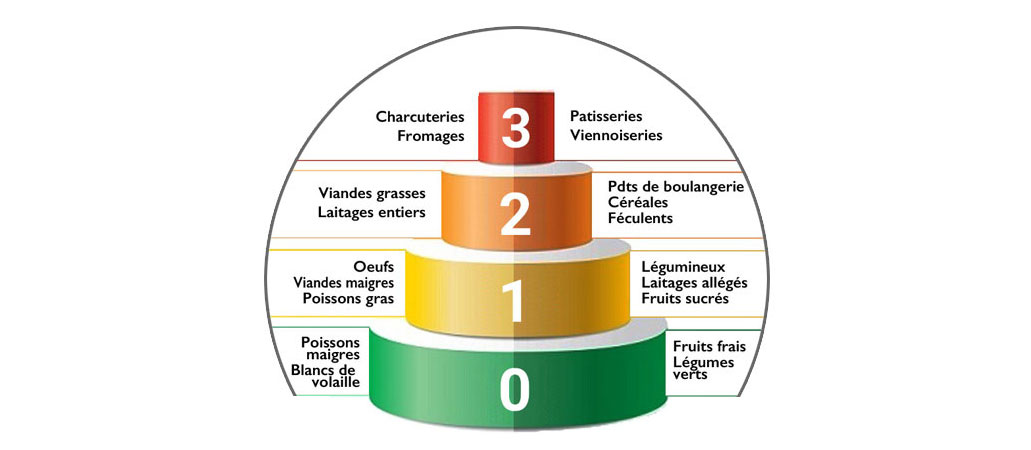 Dieti-Score - Pyramide alimentaire